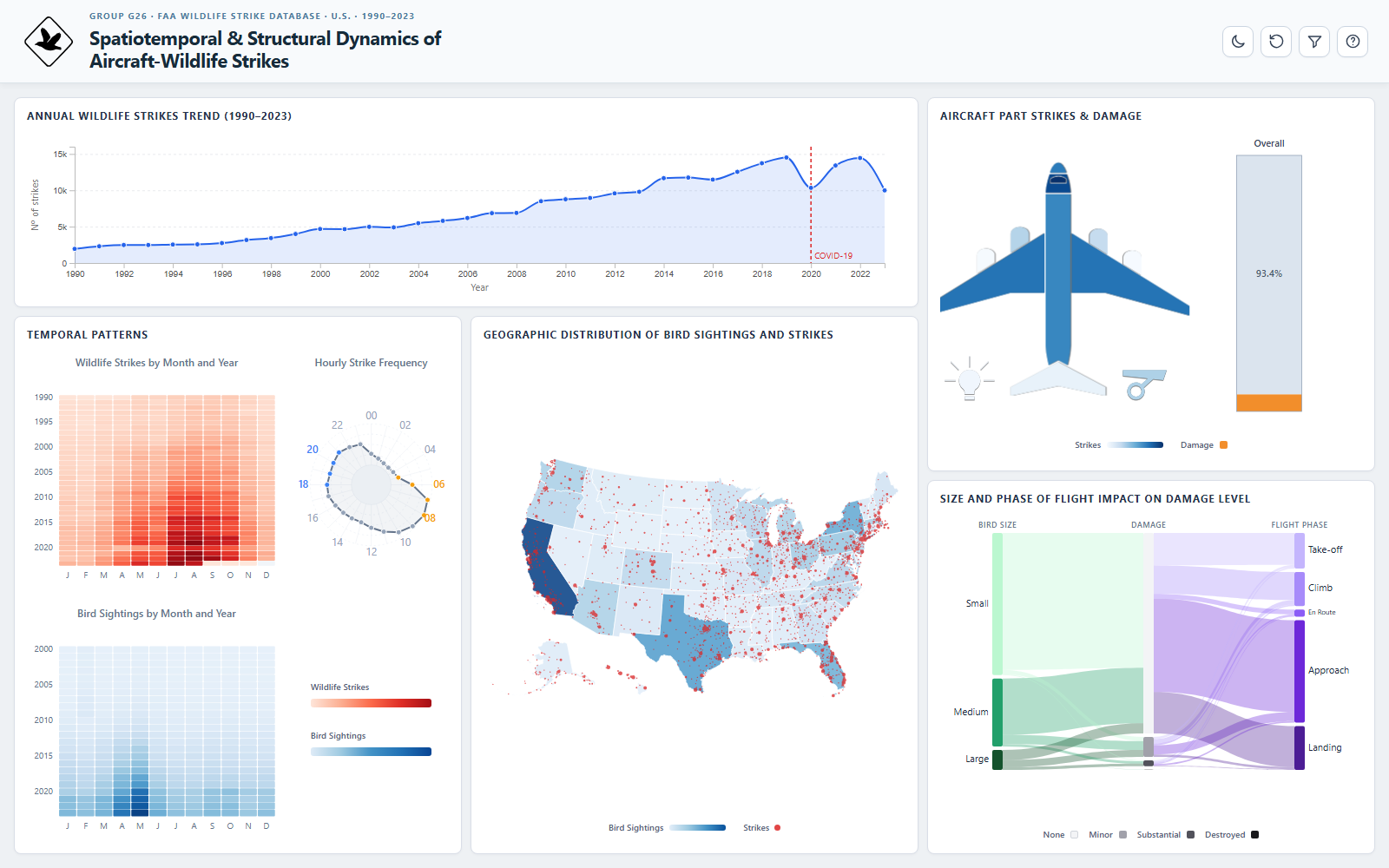 Screenshot preview of the Wildlife Strikes Dashboard, with annual and temporal charts, a United States map, aircraft diagram and Sankey visualization.